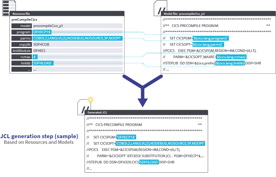 Kobee JCL generation step